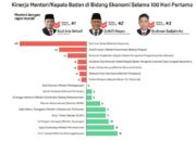Evaluasi Kinerja Menteri Kabinet Merah Putih: Analisis Skor Terendah di Empat Sektor Utama