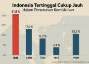 Indonesia Tertinggal Jauh dalam Penurunan Kemiskinan Regional